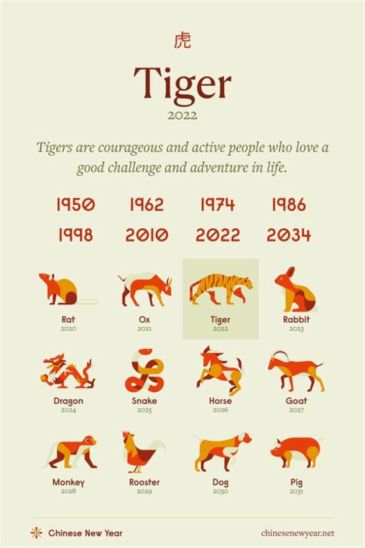 1986 Chinese Zodiac: The Year of the Fire Tiger