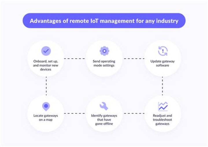 Access IoT Remotely Examples: A Comprehensive Guide to Secure and Efficient Remote IoT Management