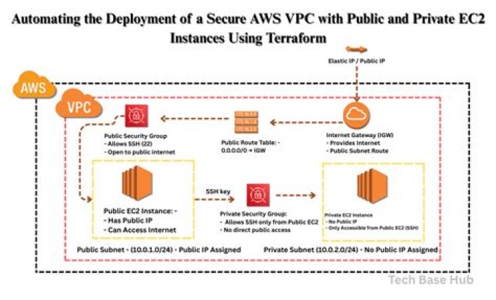 AWS RemoteIoT VPC SSH: A Comprehensive Guide to Download and Use for Free