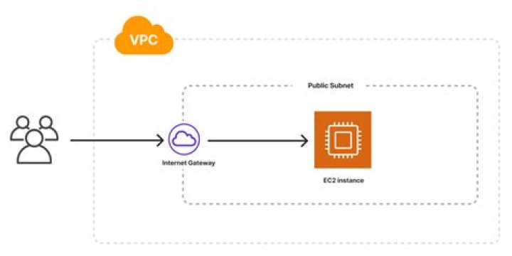 AWS RemoteIoT VPC SSH: Download Free and Unlock the Potential