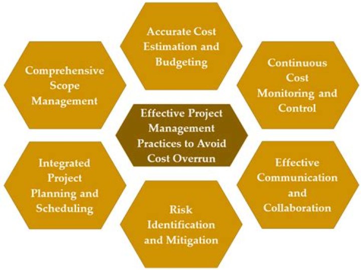 Comprehensive Guide to Mastering Project Management
