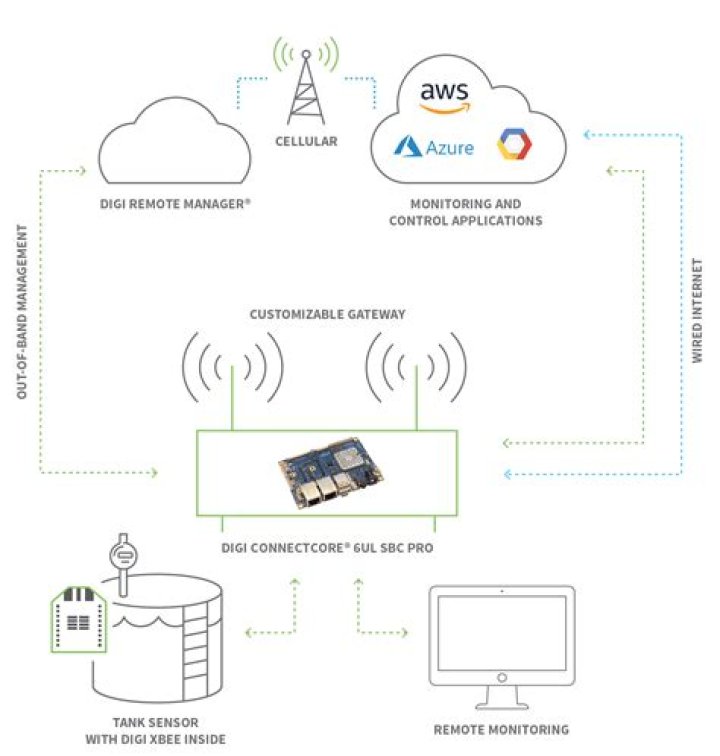 Unlocking the Potential of RemoteIoT Platform SSH Android for Seamless Connectivity