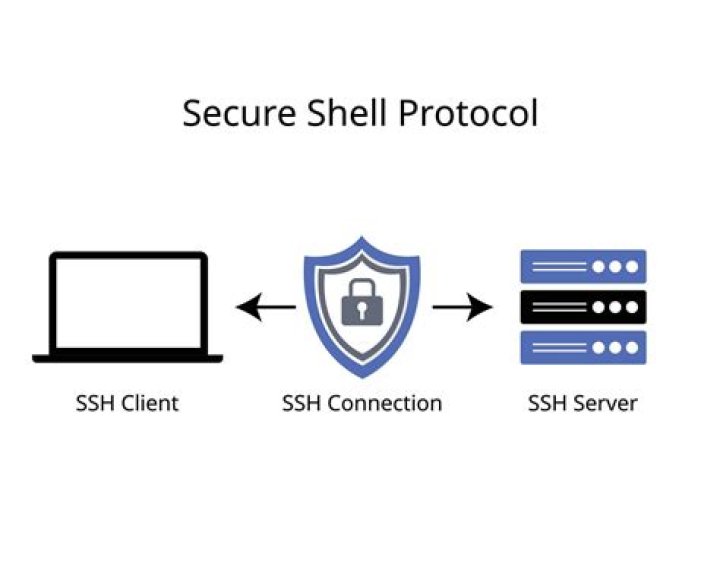 What is SSH in the IoT Network: Secure Shell Explained